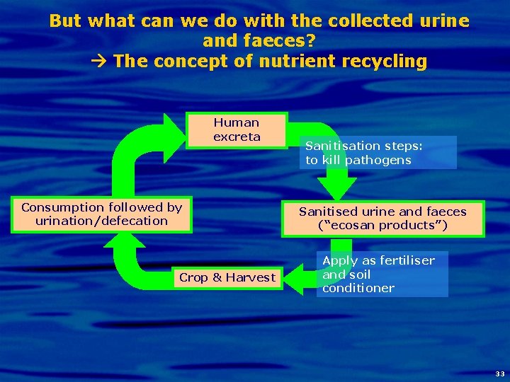 But what can we do with the collected urine and faeces? The concept of