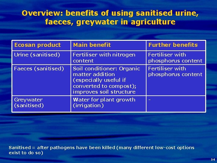 Overview: benefits of using sanitised urine, faeces, greywater in agriculture Ecosan product Main benefit
