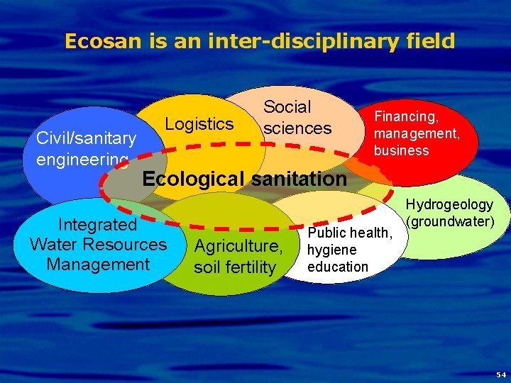Ecosan is an inter-disciplinary field. Civil/sanitary engineering Logistics Social sciences Financing, management, business Ecological