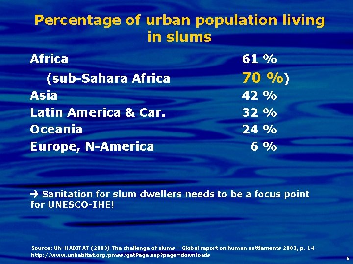 Percentage of urban population living in slums Africa 61 % (sub-Sahara Africa Asia Latin