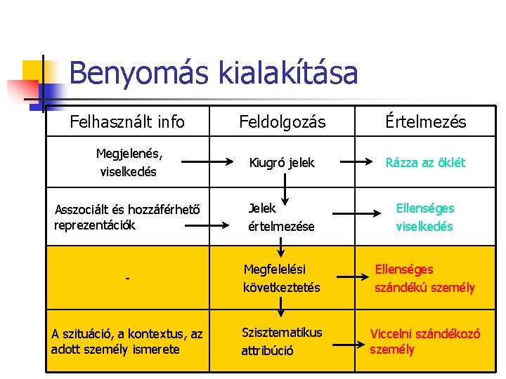 Benyomás kialakítása Felhasznált info Feldolgozás Értelmezés Megjelenés, viselkedés Kiugró jelek Rázza az öklét Asszociált