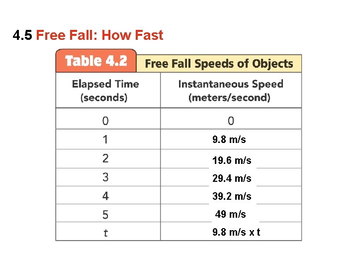 4. 5 Free Fall: How Fast 9. 8 m/s 19. 6 m/s 29. 4 4. 5 Free Fall: How Fast 9. 8 m/s 19. 6 m/s 29. 4