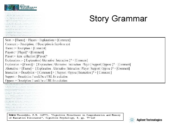 Story Grammar Source: Thorndyke, P. W. (1977), "Cognitive Structures in Comprehension and Memory of