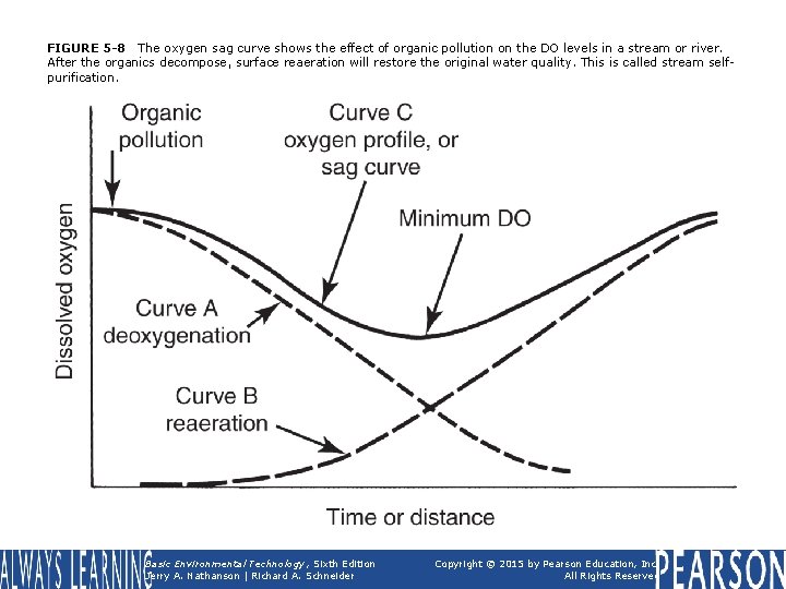 FIGURE 5 -8 The oxygen sag curve shows the effect of organic pollution on