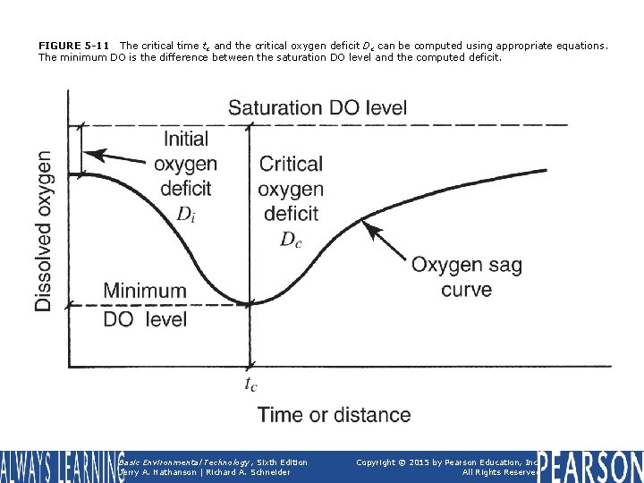 FIGURE 5 -11 The critical time tc and the critical oxygen deficit Dc can