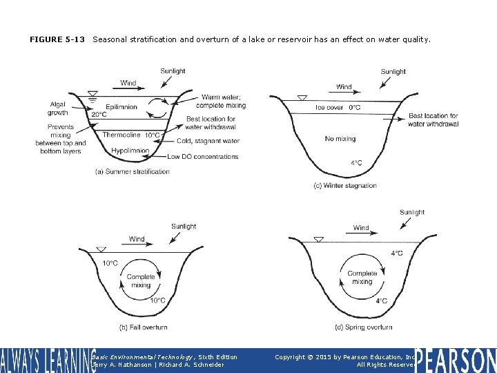 FIGURE 5 -13 Seasonal stratification and overturn of a lake or reservoir has an