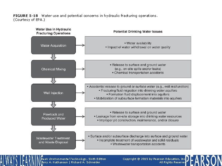 FIGURE 5 -18 Water use and potential concerns in hydraulic fracturing operations. (Courtesy of