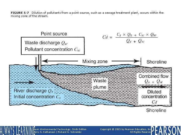 FIGURE 5 -7 Dilution of pollutants from a point source, such as a sewage