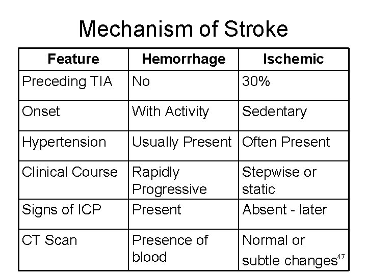 Mechanism of Stroke Feature Hemorrhage Ischemic Preceding TIA No 30% Onset With Activity Sedentary