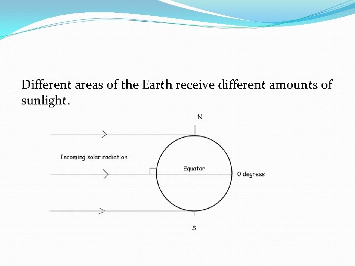 Different areas of the Earth receive different amounts of sunlight. 