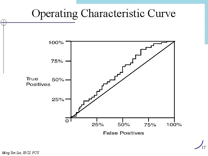 Operating Characteristic Curve 17 Ming-Yen Lin, IECS, FCU 