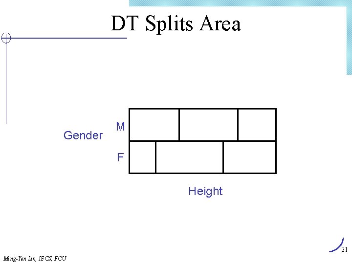 DT Splits Area Gender M F Height 21 Ming-Yen Lin, IECS, FCU 