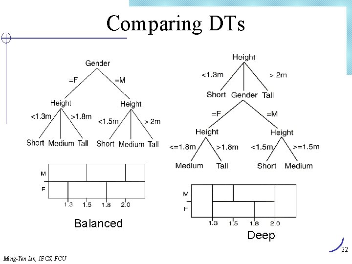 Comparing DTs Balanced Deep 22 Ming-Yen Lin, IECS, FCU 