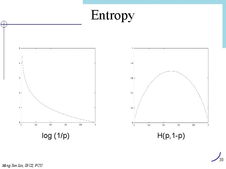 Entropy log (1/p) H(p, 1 -p) 30 Ming-Yen Lin, IECS, FCU 