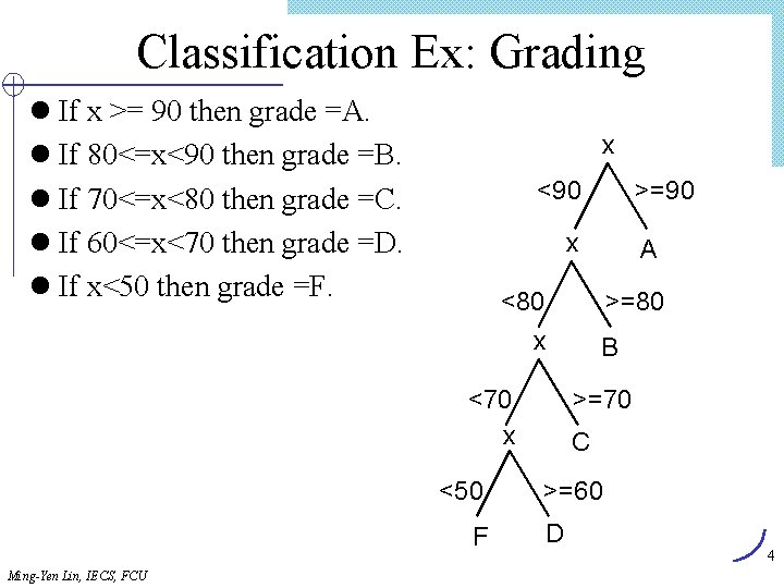 Classification Ex: Grading l If x >= 90 then grade =A. l If 80<=x<90