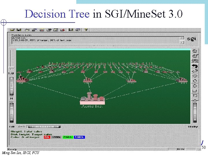 Decision Tree in SGI/Mine. Set 3. 0 50 Ming-Yen Lin, IECS, FCU 