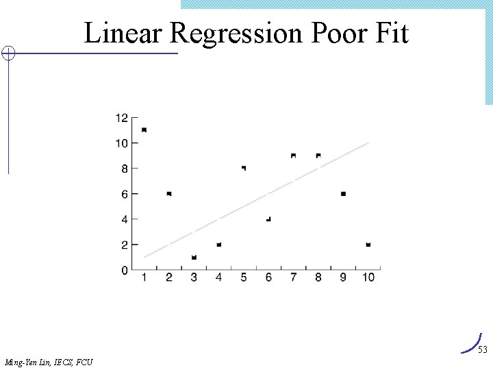 Linear Regression Poor Fit 53 Ming-Yen Lin, IECS, FCU 
