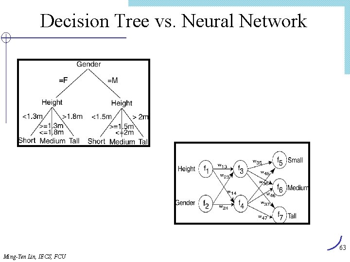 Decision Tree vs. Neural Network 63 Ming-Yen Lin, IECS, FCU 