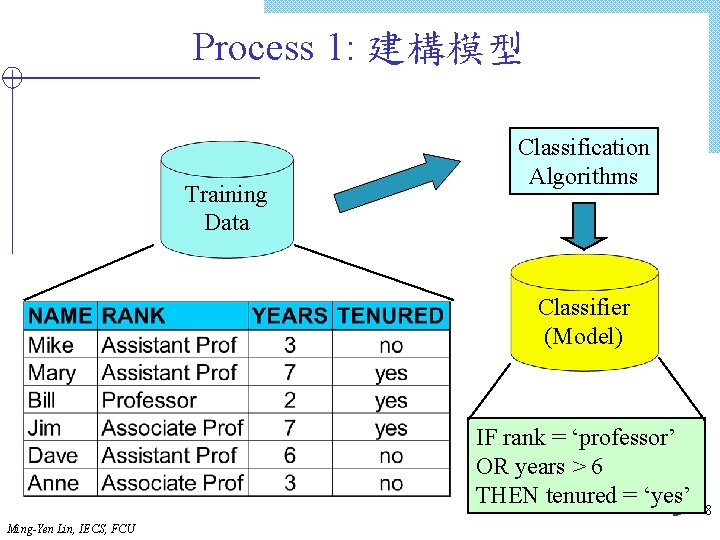 Process 1: 建構模型 Training Data Classification Algorithms Classifier (Model) IF rank = ‘professor’ OR