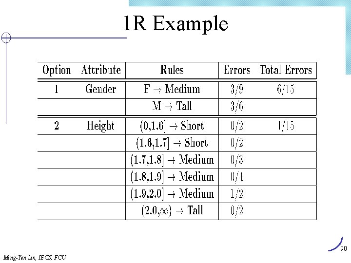 1 R Example 90 Ming-Yen Lin, IECS, FCU 