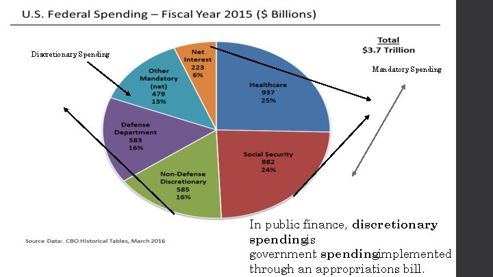 Discretionary Spending Mandatory Spending In public finance, discretionary spending is government spending implemented through