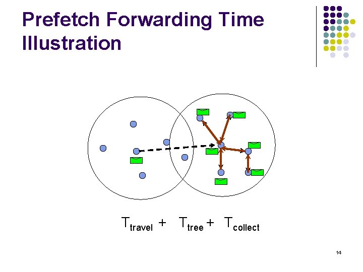 Prefetch Forwarding Time Illustration Ttravel + Ttree + Tcollect 14 