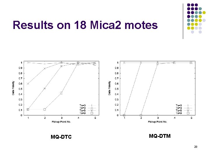 Results on 18 Mica 2 motes MQ-DTC MQ-DTM 28 
