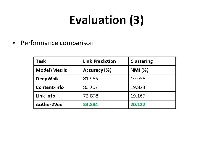 Evaluation (3) • Performance comparison Task Link Prediction Clustering ModelMetric Accuracy (%) NMI (%)