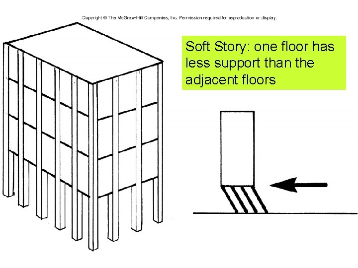 Soft Story: one floor has less support than the adjacent floors 