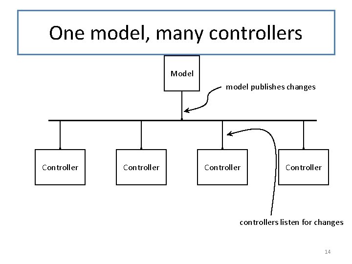 One model, many controllers Model model publishes changes Controller controllers listen for changes 14