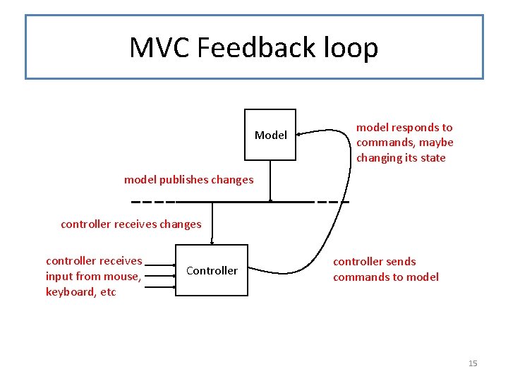 MVC Feedback loop Model model responds to commands, maybe changing its state model publishes