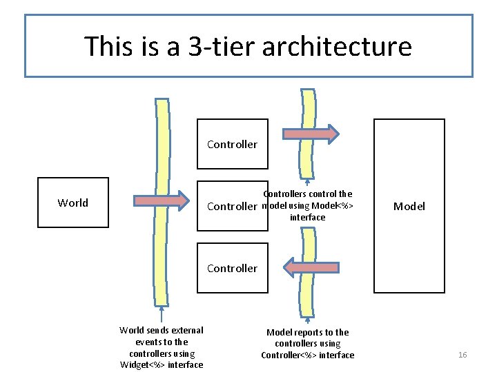 This is a 3 -tier architecture Controller World Controllers control the model using Model<%>