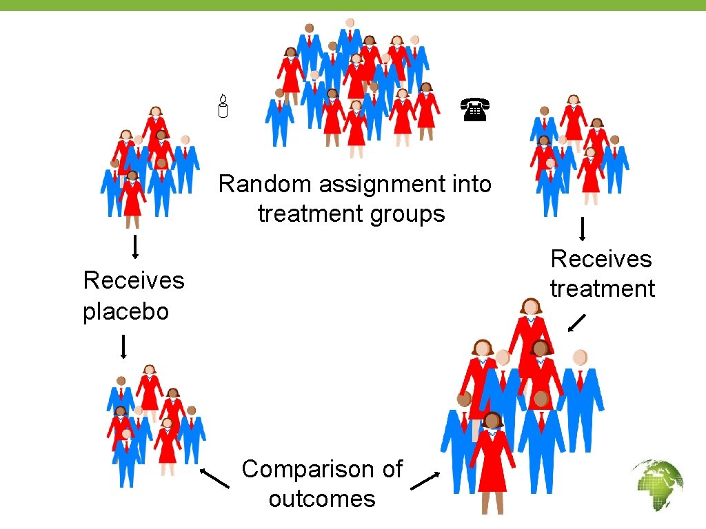  Random assignment into treatment groups Receives treatment Receives placebo Comparison of outcomes 