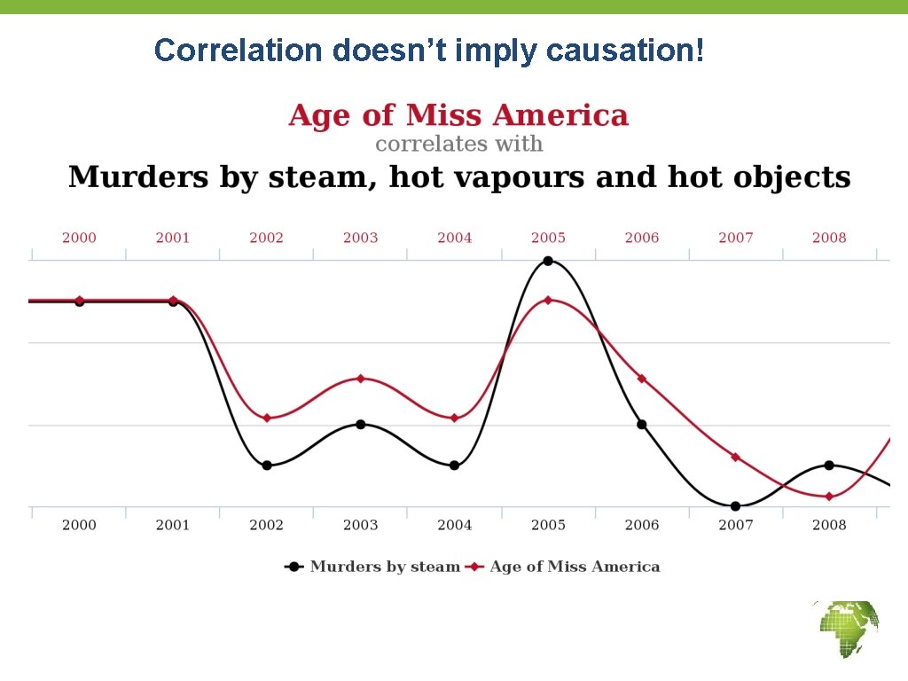 Correlation doesn’t imply causation! 