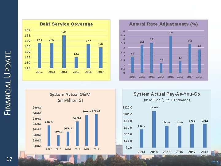 Debt Service Coverage 1. 60 1. 55 1. 50 1. 48 1. 47 1.