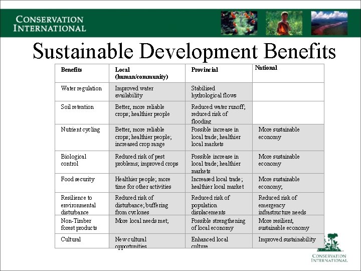 Sustainable Development Benefits National Benefits Local (human/community) Provincial Water regulation Improved water availability Stabilised