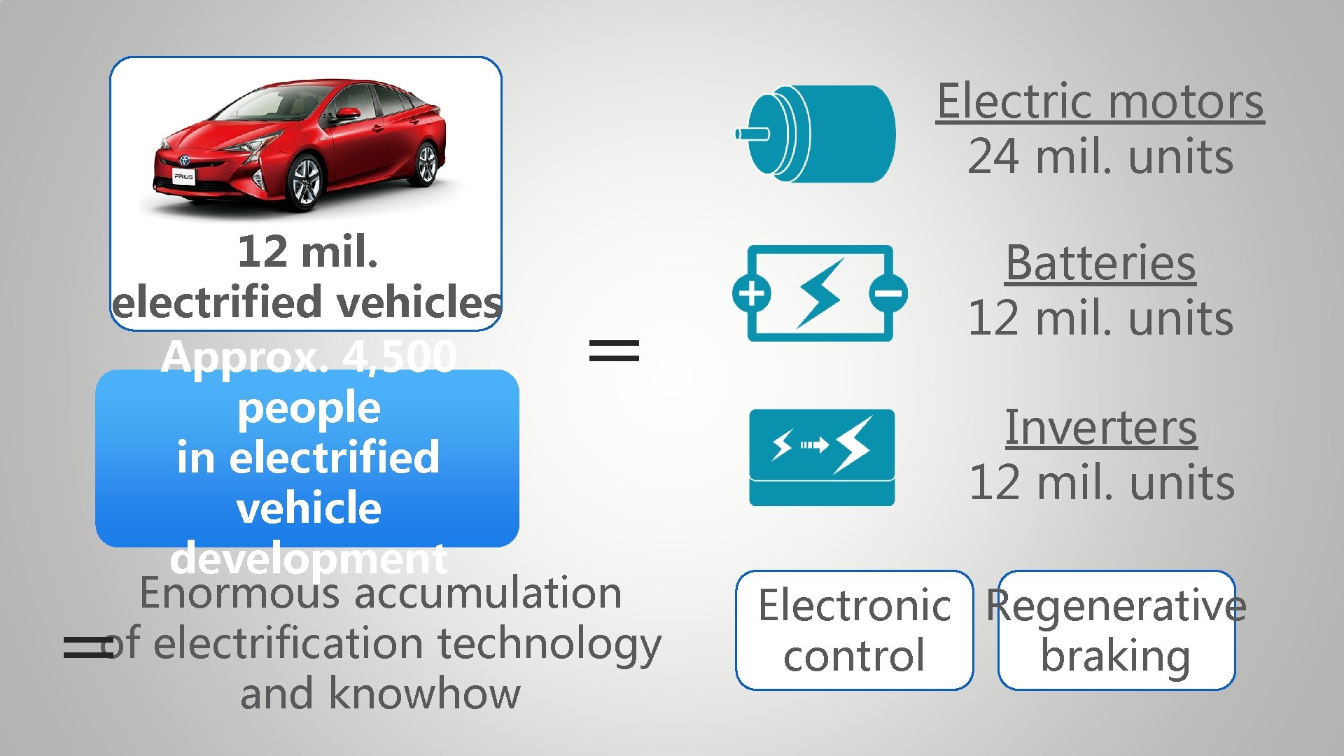 Electric motors 24 mil. units 12 mil. electrified vehicles Approx. 4, 500 people in