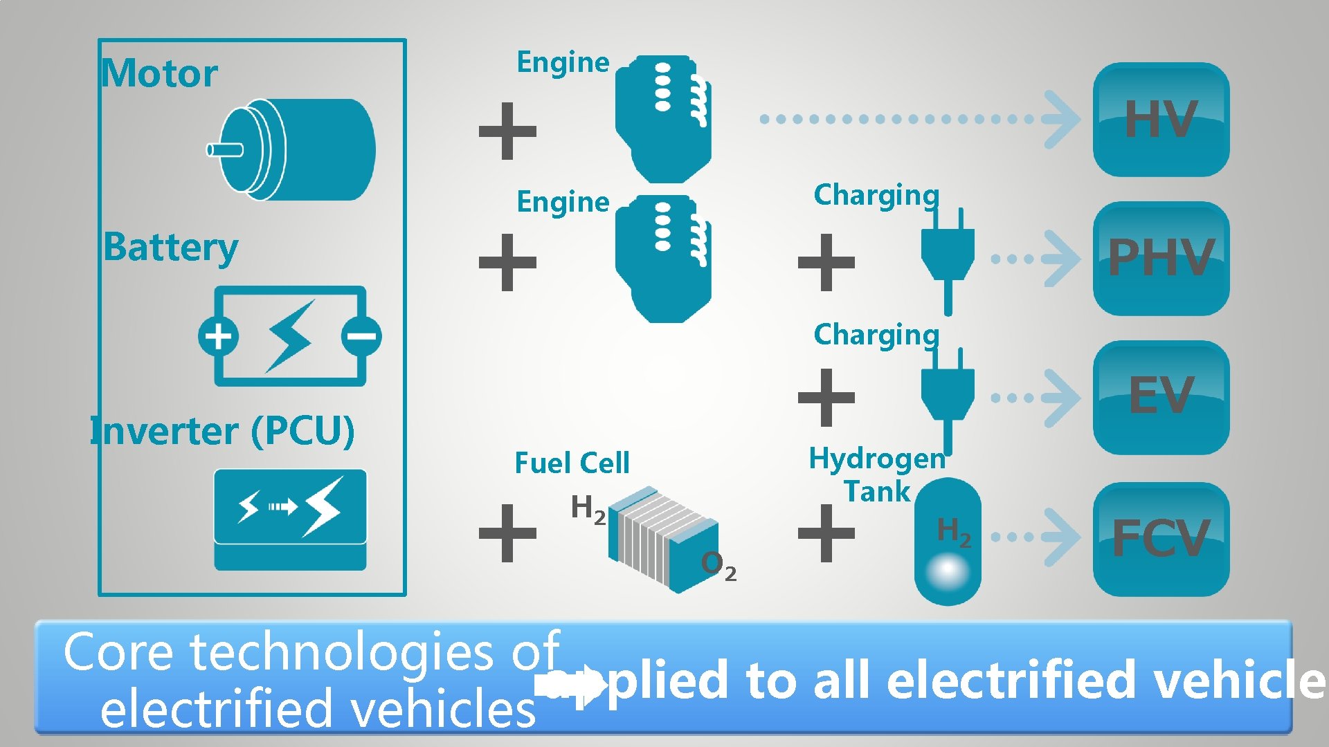 Motor Engine HV Charging Engine Battery PHV Charging Inverter (PCU) EV Hydrogen Tank Fuel