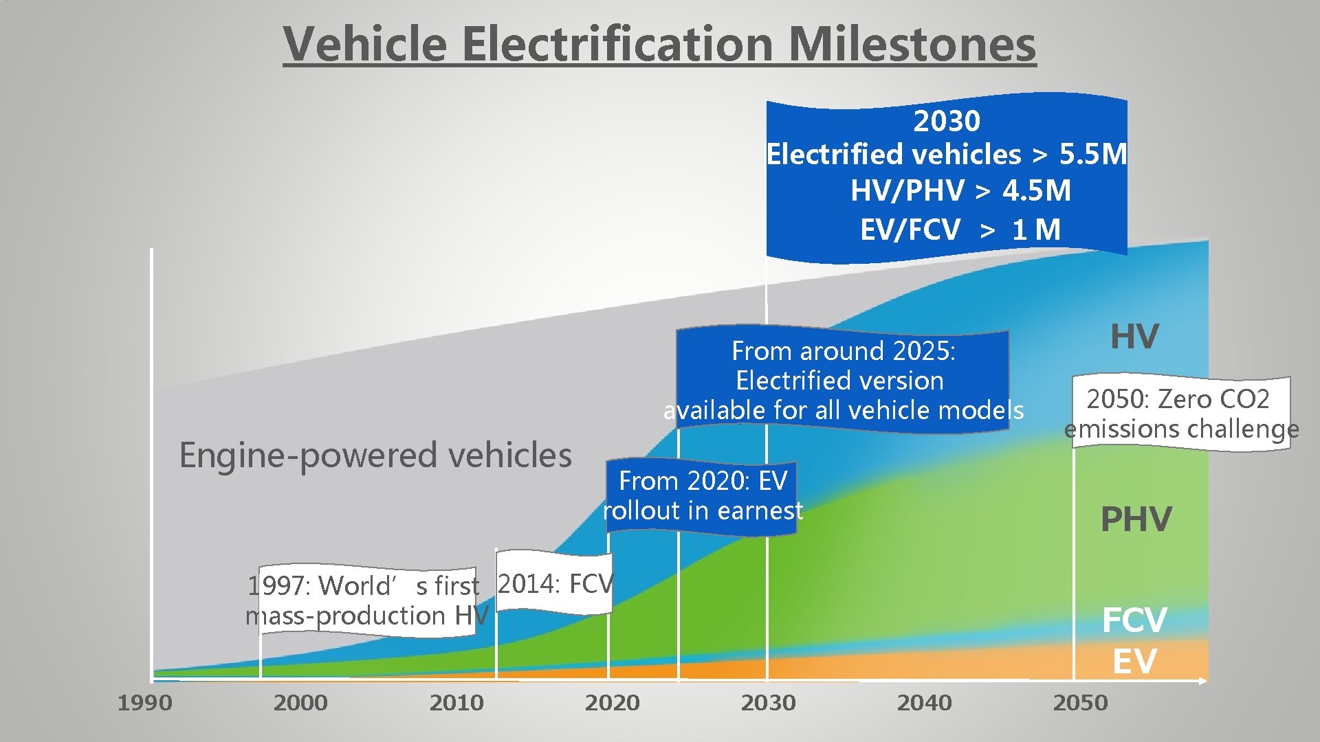 Vehicle Electrification Milestones 2030 Electrified vehicles > 5. 5 M 　HV/PHV > 4. 5