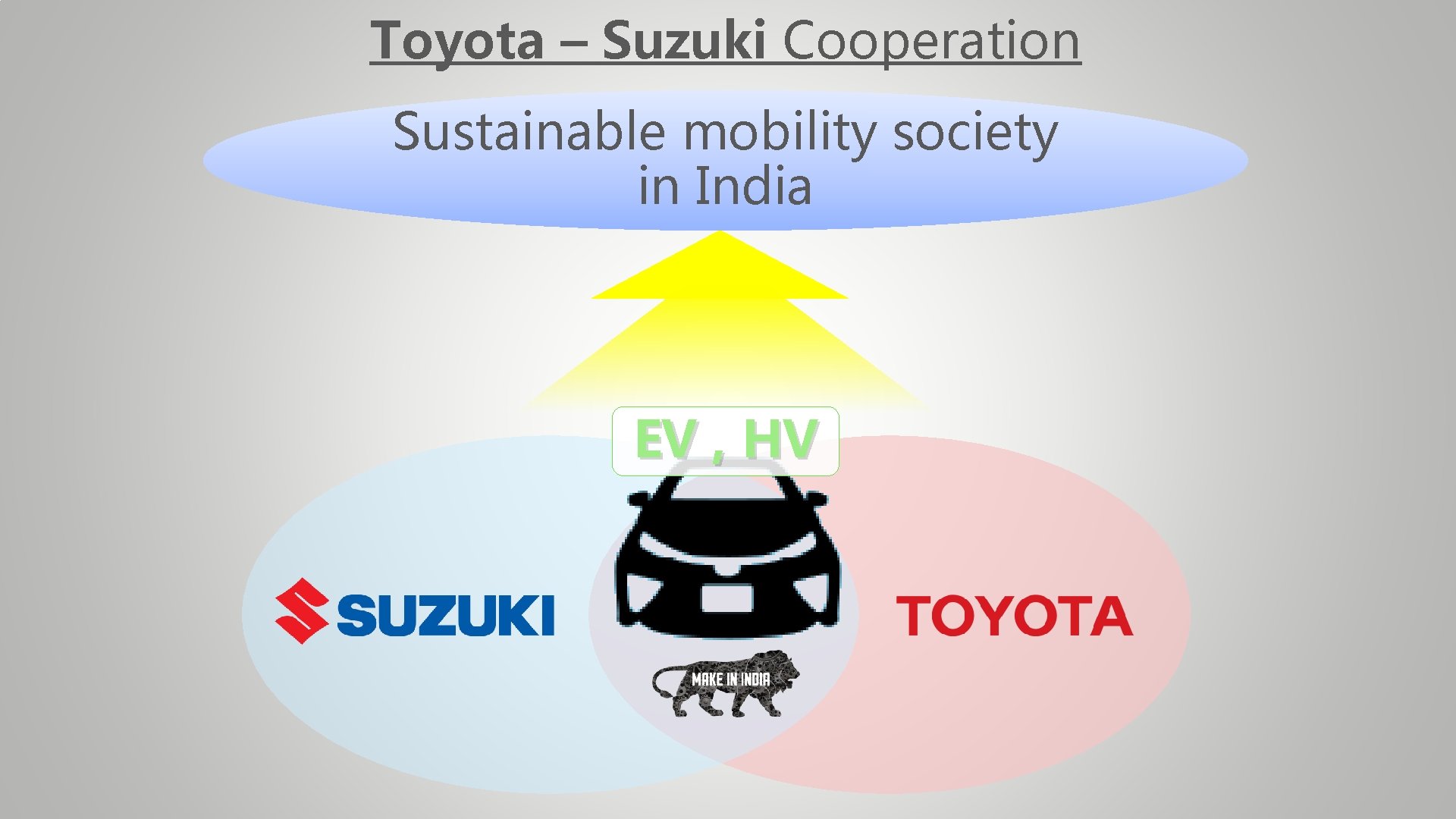 Toyota – Suzuki Cooperation Sustainable mobility society in India EV , HV 