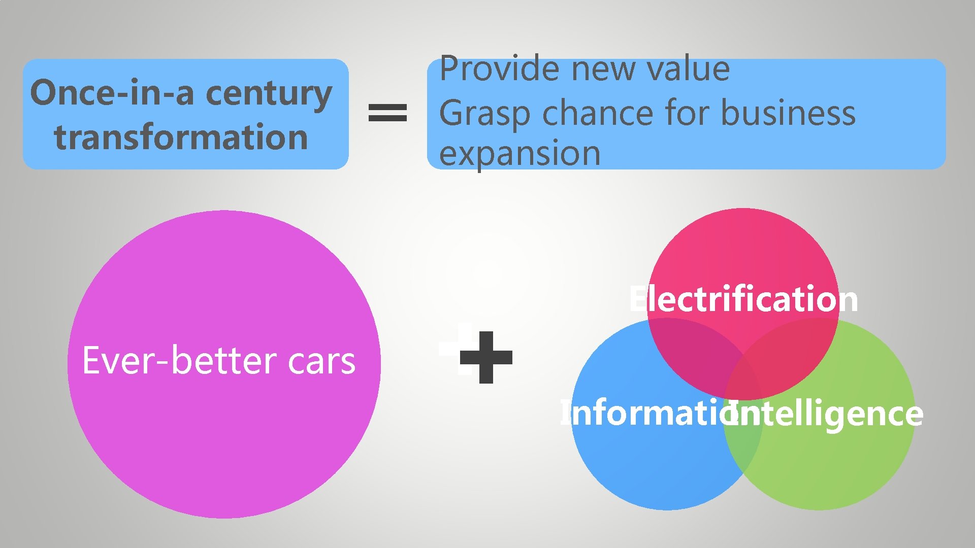 Once-in-a century transformation ＝ Provide new value Grasp chance for business expansion Electrification Ever-better