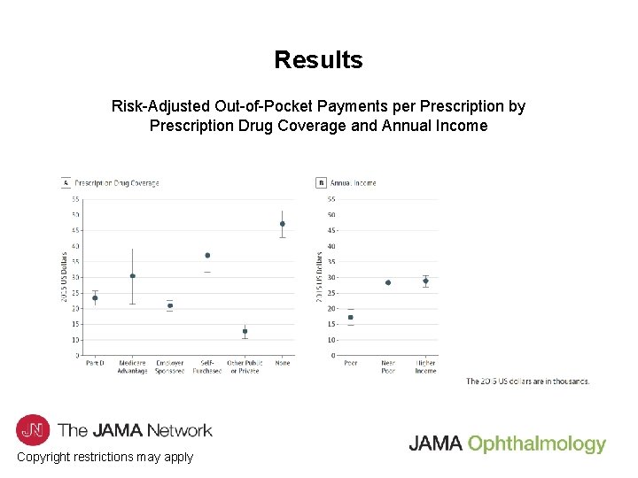 Results Risk-Adjusted Out-of-Pocket Payments per Prescription by Prescription Drug Coverage and Annual Income Copyright