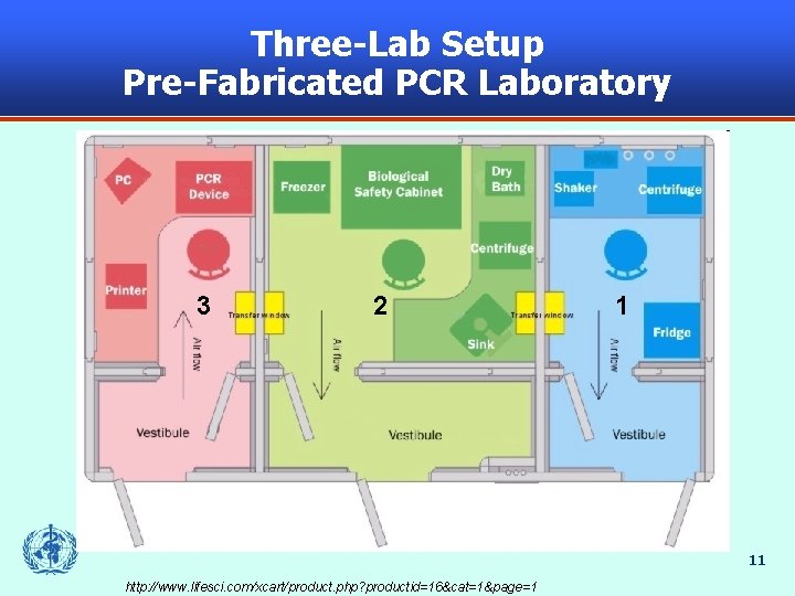 Three-Lab Setup Pre-Fabricated PCR Laboratory 3 2 1 11 http: //www. lifesci. com/xcart/product. php?