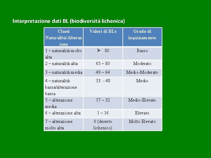 Interpretazione dati BL (biodiversità lichenica) Classi Naturalità/Alteraz ione 1 – naturalità molto alta 2
