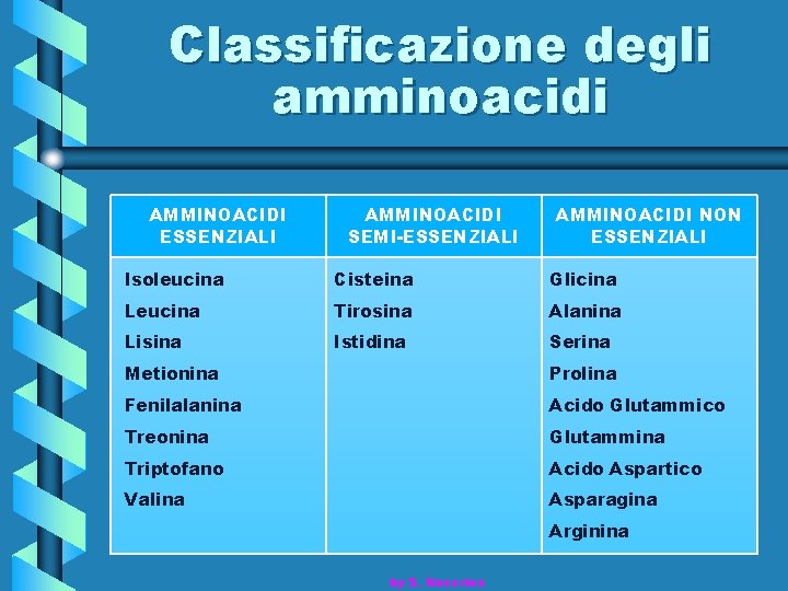 Classificazione degli amminoacidi AMMINOACIDI ESSENZIALI AMMINOACIDI SEMI-ESSENZIALI AMMINOACIDI NON ESSENZIALI Isoleucina Cisteina Glicina Leucina