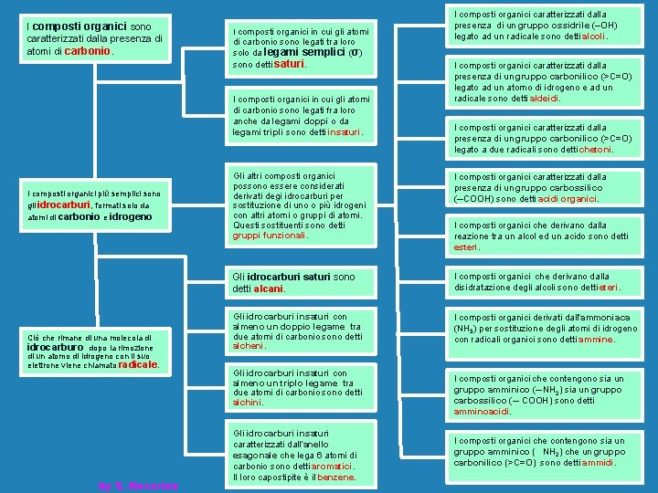 I composti organici sono caratterizzati dalla presenza di atomi di carbonio. I composti organici
