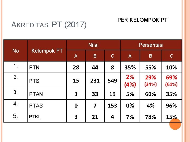 PER KELOMPOK PT AKREDITASI PT (2017) No 1. 2. Kelompok PT PTN PTS Nilai