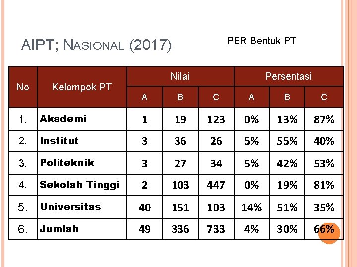 PER Bentuk PT AIPT; NASIONAL (2017) No Kelompok PT Nilai Persentasi A B C