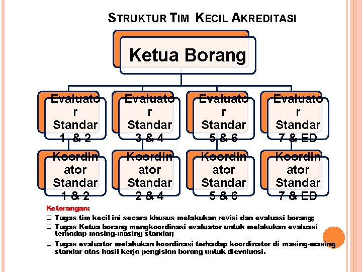 STRUKTUR TIM KECIL AKREDITASI Ketua Borang Evaluato r Standar 1 &2 Evaluato r Standar