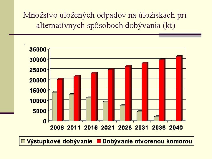 Množstvo uložených odpadov na úložiskách pri alternatívnych spôsoboch dobývania (kt). 